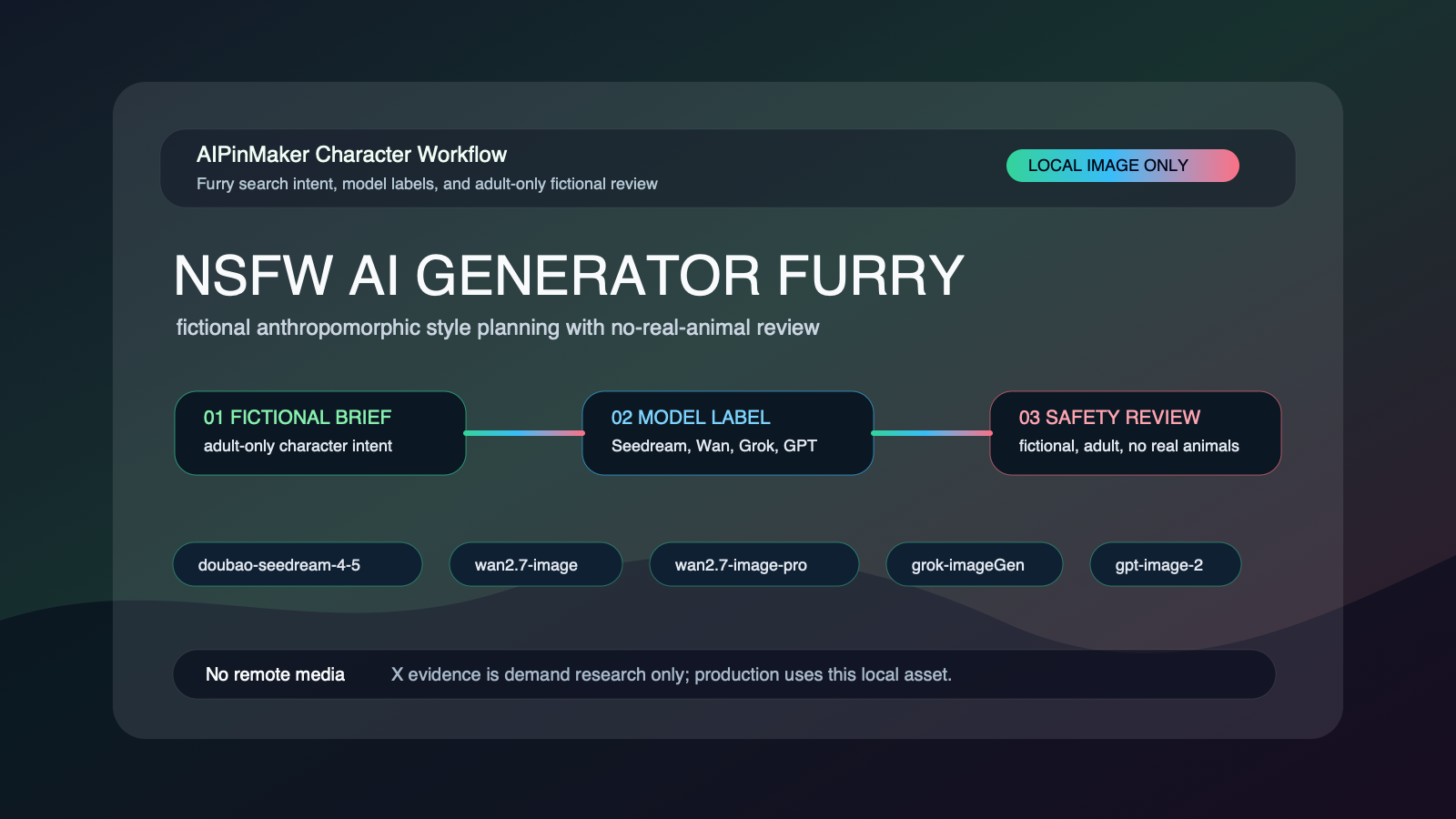 NSFW AI generator furry workflow with model labels, anthropomorphic character planning, and adult-only review checkpoints