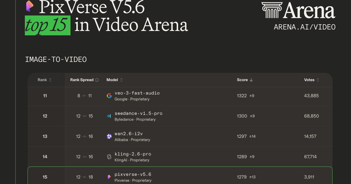 X sourced PixVerse V5.6 video arena ranking preview for PixVerse NSFW search intent review