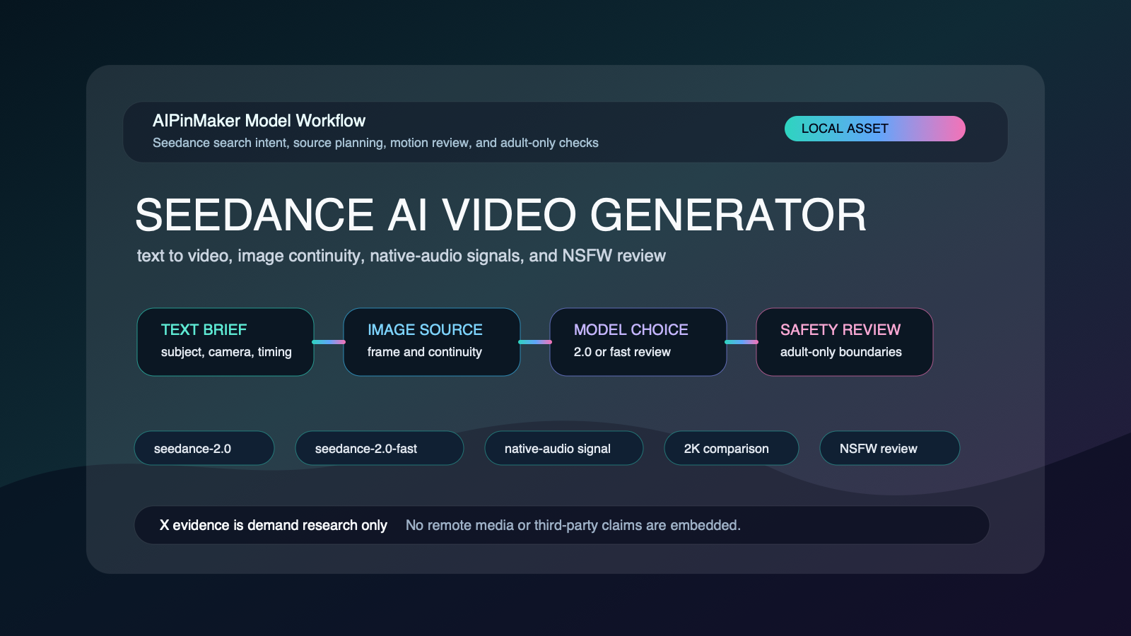 Seedance AI video generator workflow with text, image, audio signal, model selection, and NSFW review checkpoints